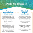 food and environmental intolerances vs vitamin and mineral imbalances