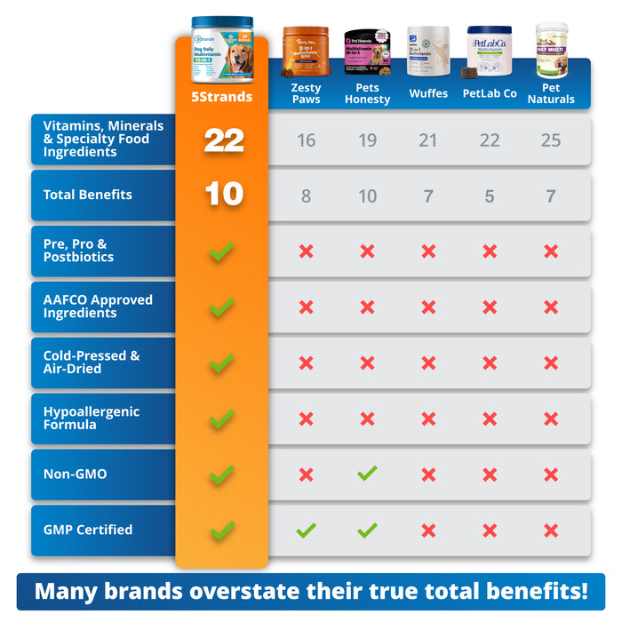 Dog Multivitamin Comparison Chart