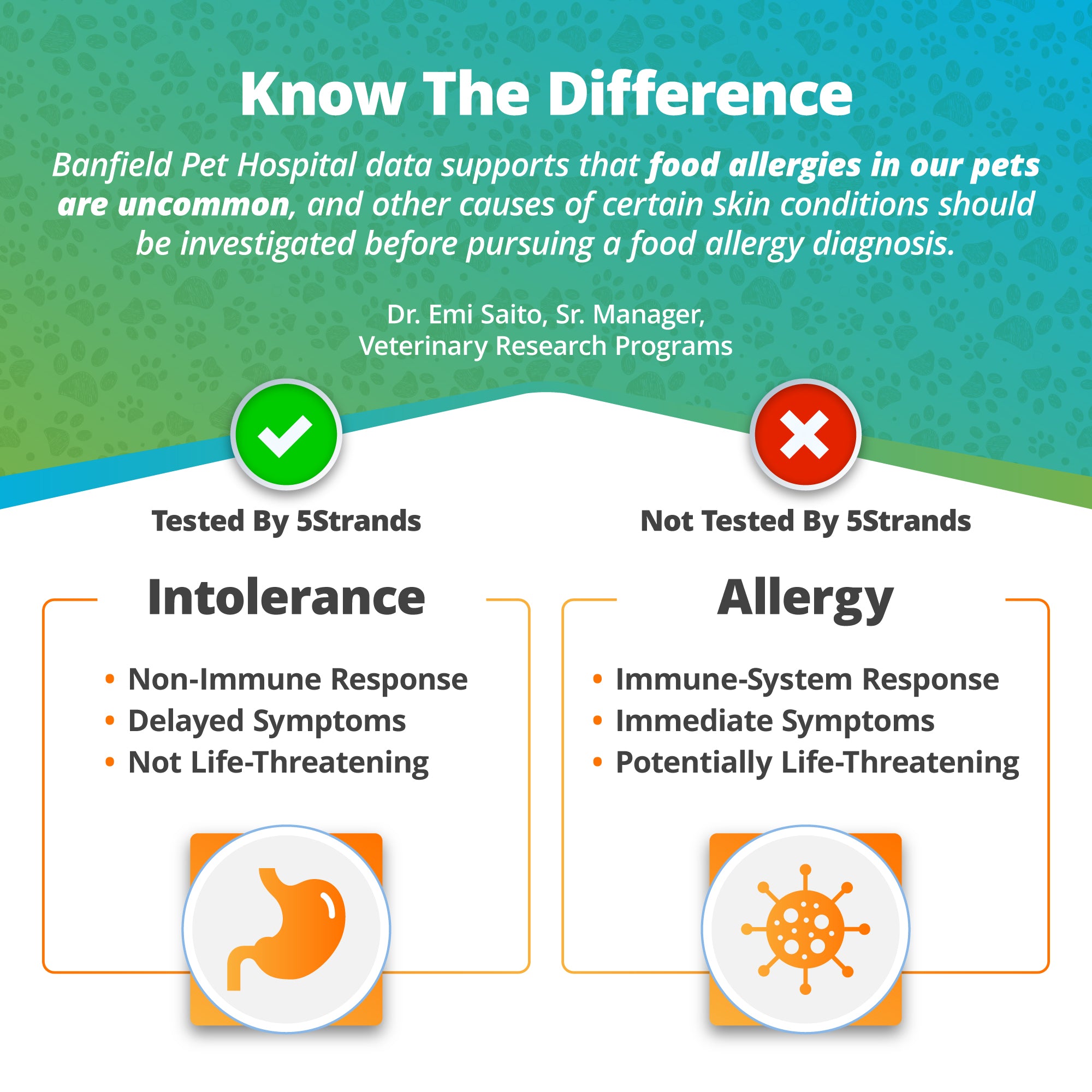 Pet Food Environmental Intolerance Test Dogs Cats 5Strands